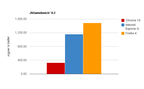 Browser benchmarks Gamebench