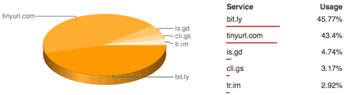 TinyURL vs. Bit.ly