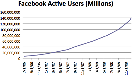 facebook-active-users-dic08