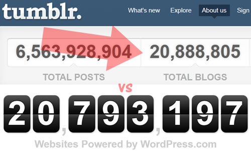 Tumblr ya aloja más blogs que WordPress.com