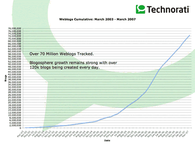 Estadísticas Technorati - 70 millones de blogs