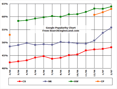 Comparando la popularidad de Google, Yahoo y Live en el 2006