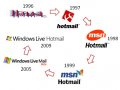 Hotmail celebra sus 15 años
